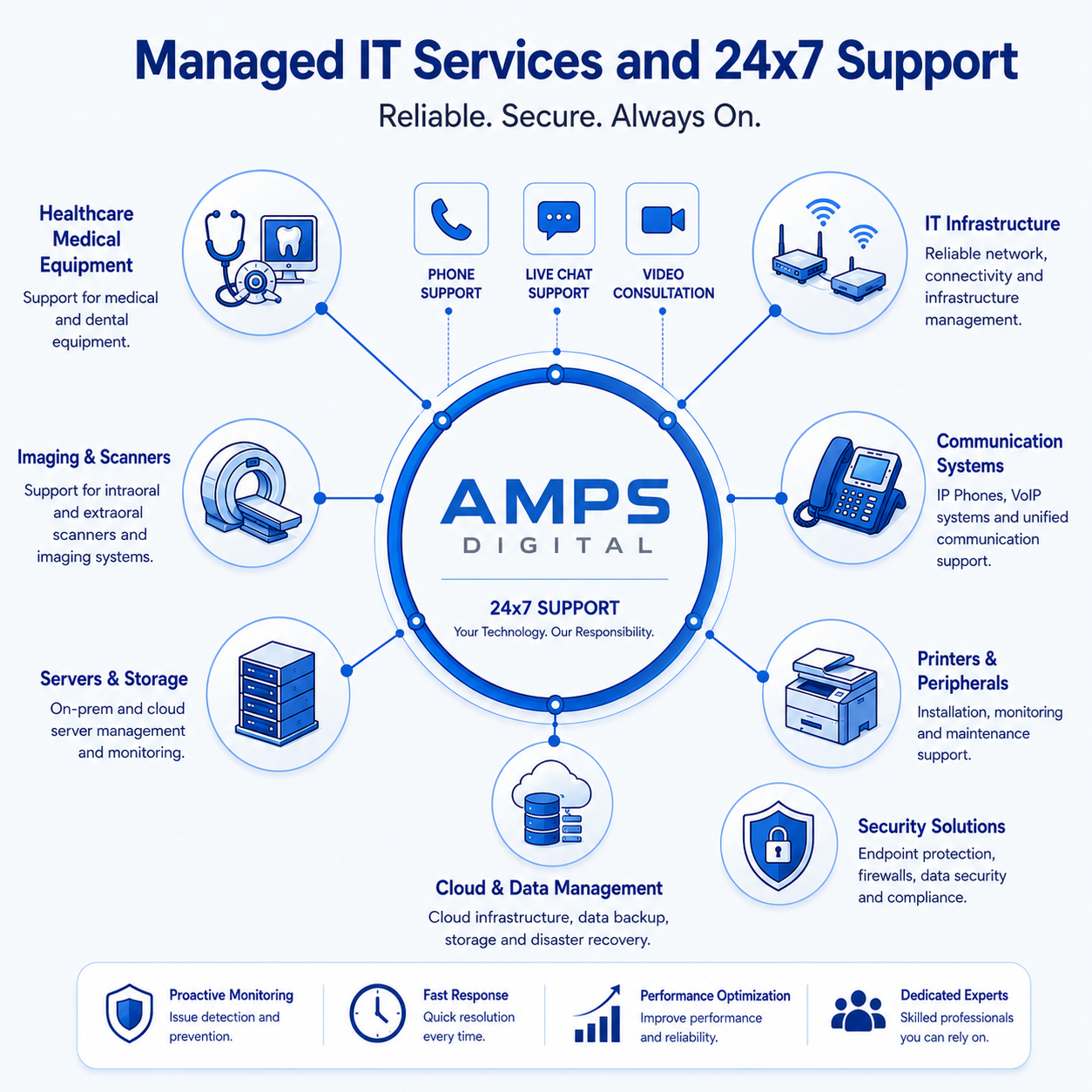 Managed IT services and 24x7 support: infrastructure, communication systems, security solutions, cloud and data management